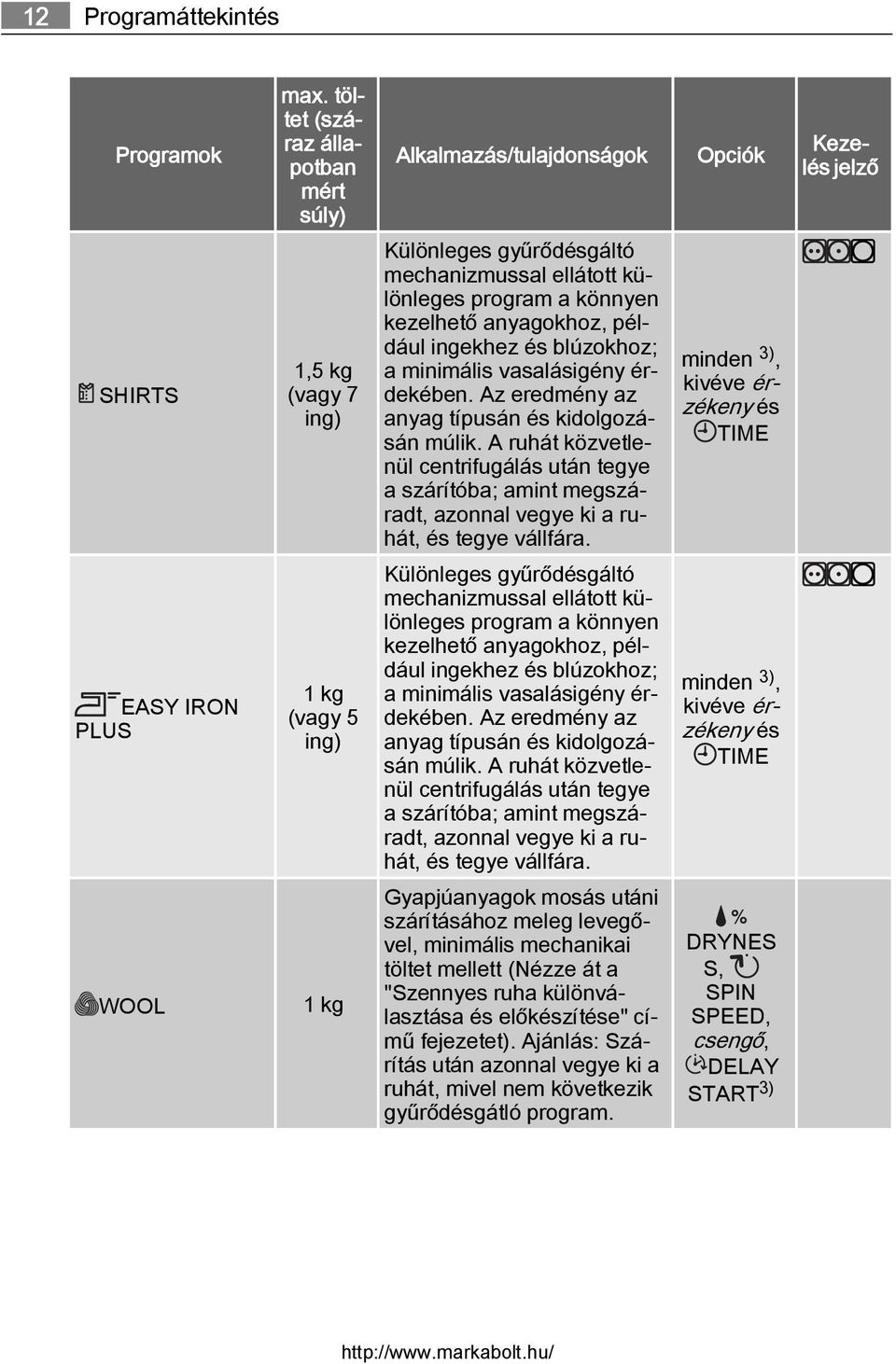 anyagokhoz, például ingekhez és blúzokhoz; a minimális vasalásigény érdekében. Az eredmény az anyag típusán és kidolgozásán múlik.