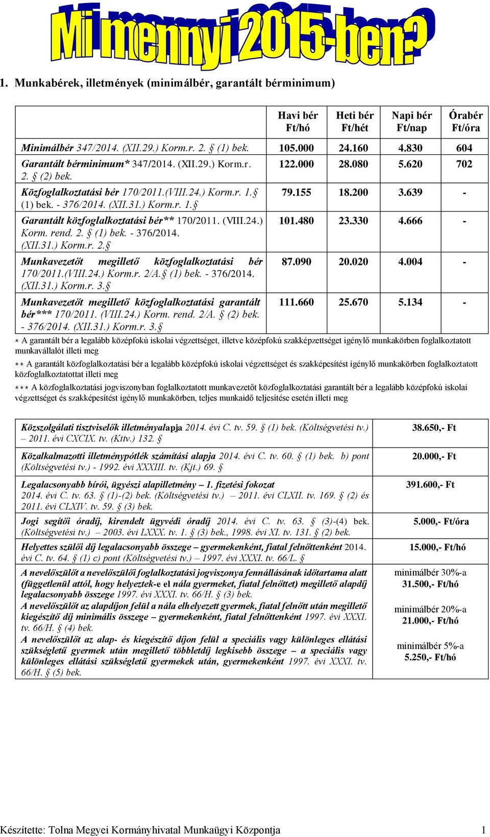 (VIII.24.) Korm. rend. 2. (1) bek. - 376/2014. (XII.31.) Korm.r. 2. Munkavezetőt megillető közfoglalkoztatási bér 170/2011.(VIII.24.) Korm.r. 2/A. (1) bek. - 376/2014. (XII.31.) Korm.r. 3. 122.000 28.