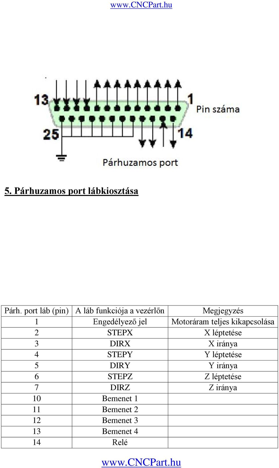 Motoráram teljes kikapcsolása 2 STEPX X léptetése 3 DIRX X iránya 4 STEPY Y