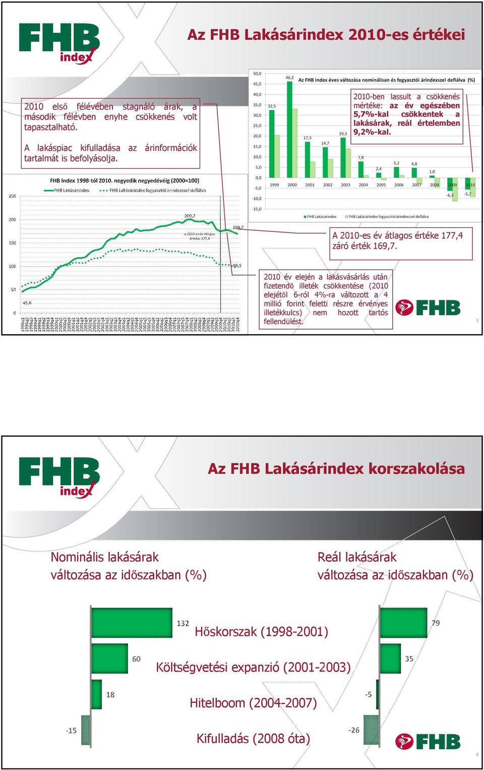 2010 év elején a lakásvásárlás után fizetendő illeték csökkentése (2010 elejétől 6-ról 4%-ra változott a 4 millió forint feletti részre érvényes illetékkulcs) nem hozott tartós fellendülést.