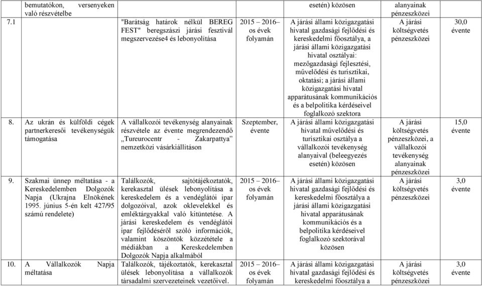 A Vállalkozók Napja méltatása A vállalkozói tevékenység alanyainak részvétele az megrendezendő Tureurocentr - Zakarpattya nemzetközi vásárkiállításon Találkozók, sajtótájékoztatók, kerekasztal ülések