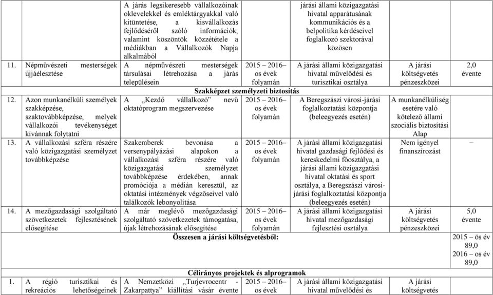 A régió turisztikai és rekreációs lehetőségeinek A járás legsikeresebb vállalkozóinak oklevelekkel és emléktárgyakkal való kitüntetése, a kisvállalkozás fejlődéséről szóló információk, valamint