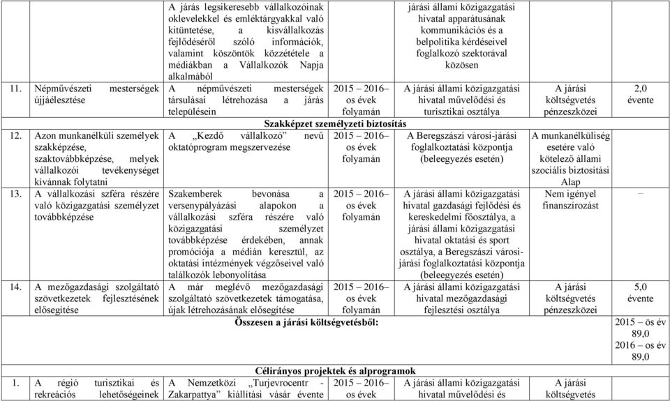 A régió turisztikai és rekreációs lehetőségeinek A járás legsikeresebb vállalkozóinak oklevelekkel és emléktárgyakkal való kitüntetése, a kisvállalkozás fejlődéséről szóló információk, valamint