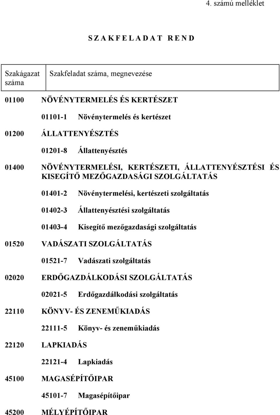 Állattenyésztési szolgáltatás 01403-4 Kisegítő mezőgazdasági szolgáltatás 01520 VADÁSZATI SZOLGÁLTATÁS 01521-7 Vadászati szolgáltatás 02020 ERDŐGAZDÁLKODÁSI SZOLGÁLTATÁS 02021-5
