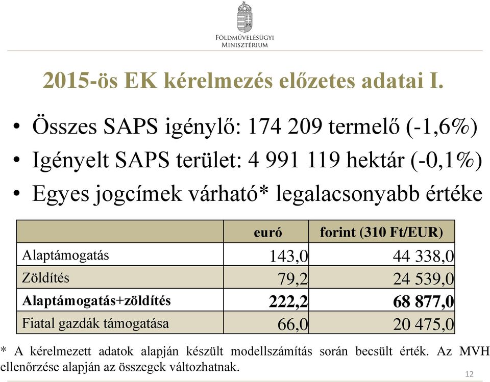 várható* legalacsonyabb értéke euró forint (310 Ft/EUR) Alaptámogatás 143,0 44 338,0 Zöldítés 79,2 24 539,0