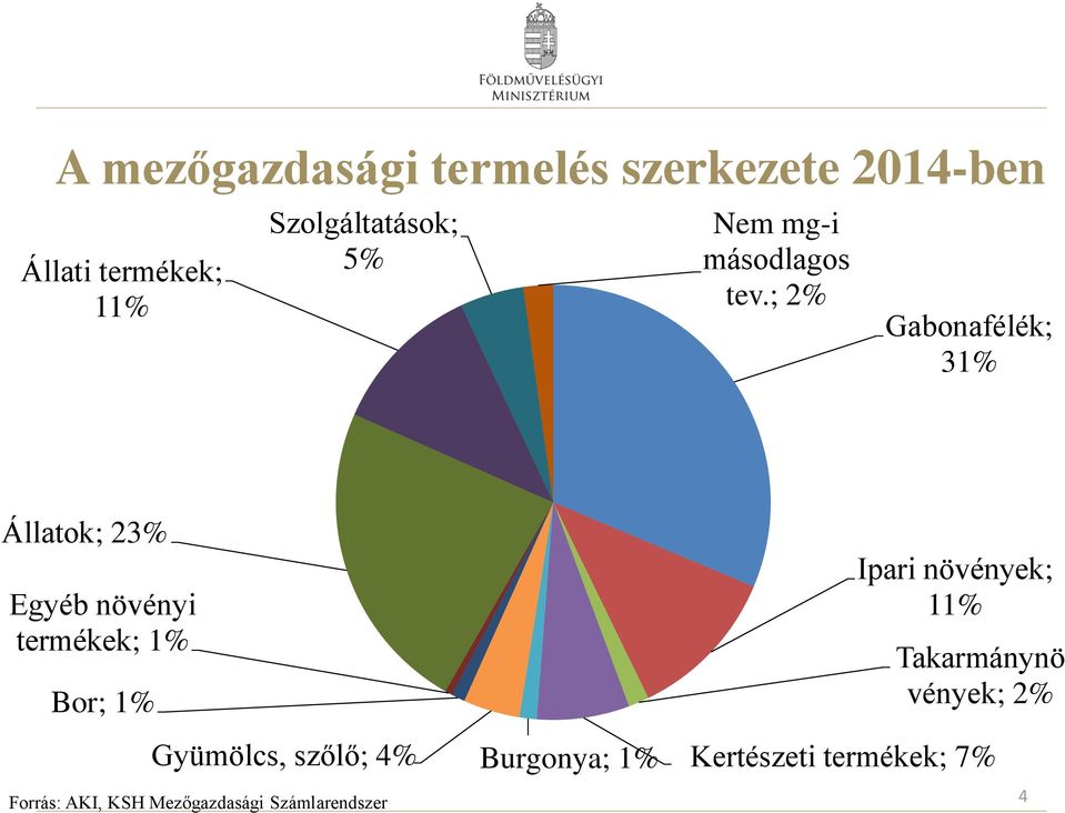 ; 2% Gabonafélék; 31% Állatok; 23% Egyéb növényi termékek; 1% Bor; 1% Ipari