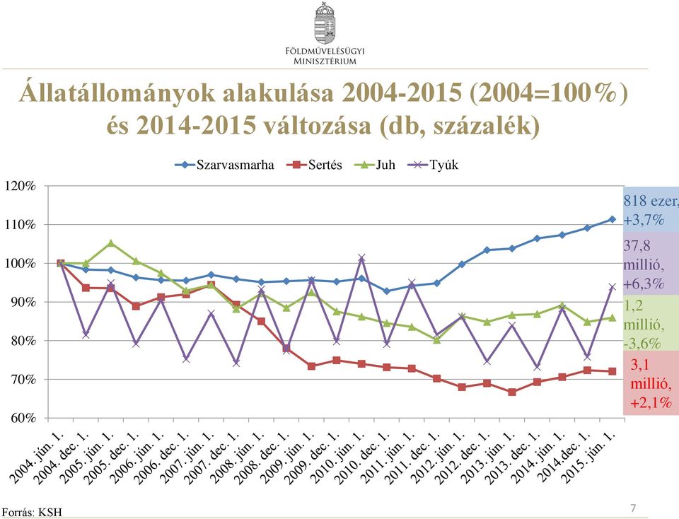 70% 60% Szarvasmarha Sertés Juh Tyúk 818 ezer, +3,7% 37,8