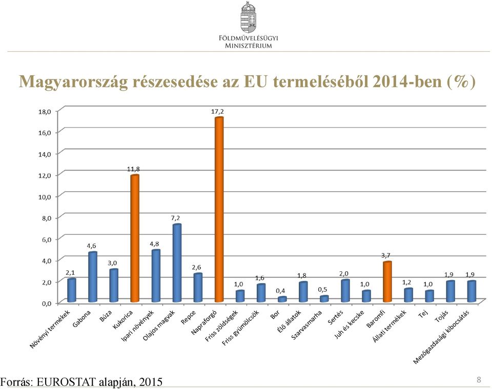 termeléséből 2014-ben