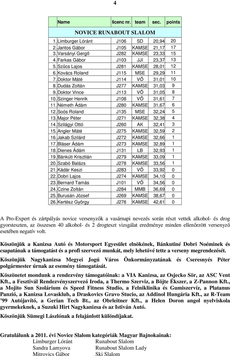 Szinger Henrik J108 VŐ 31,61 7 11. Németh Ádám J280 KAMSE 31,67 6 12. Soós Roland J135 MSE 32,24 5 13. Major Péter J271 KAMSE 32,38 4 14. Szilágyi Ottó J260 AK 32,41 3 15.