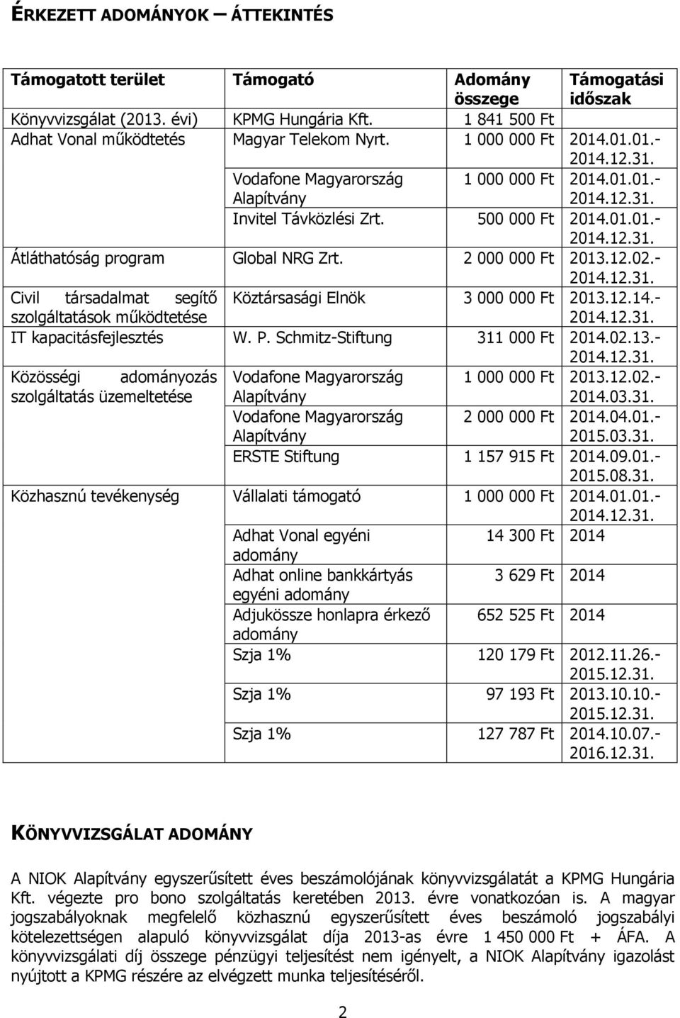 - Civil társadalmat segítő Köztársasági Elnök 3 000 000 Ft 2013.12.14.- szolgáltatások működtetése IT kapacitásfejlesztés W. P. Schmitz-Stiftung 311 000 Ft 2014.02.13.- Közösségi adományozás Vodafone Magyarország 1 000 000 Ft 2013.