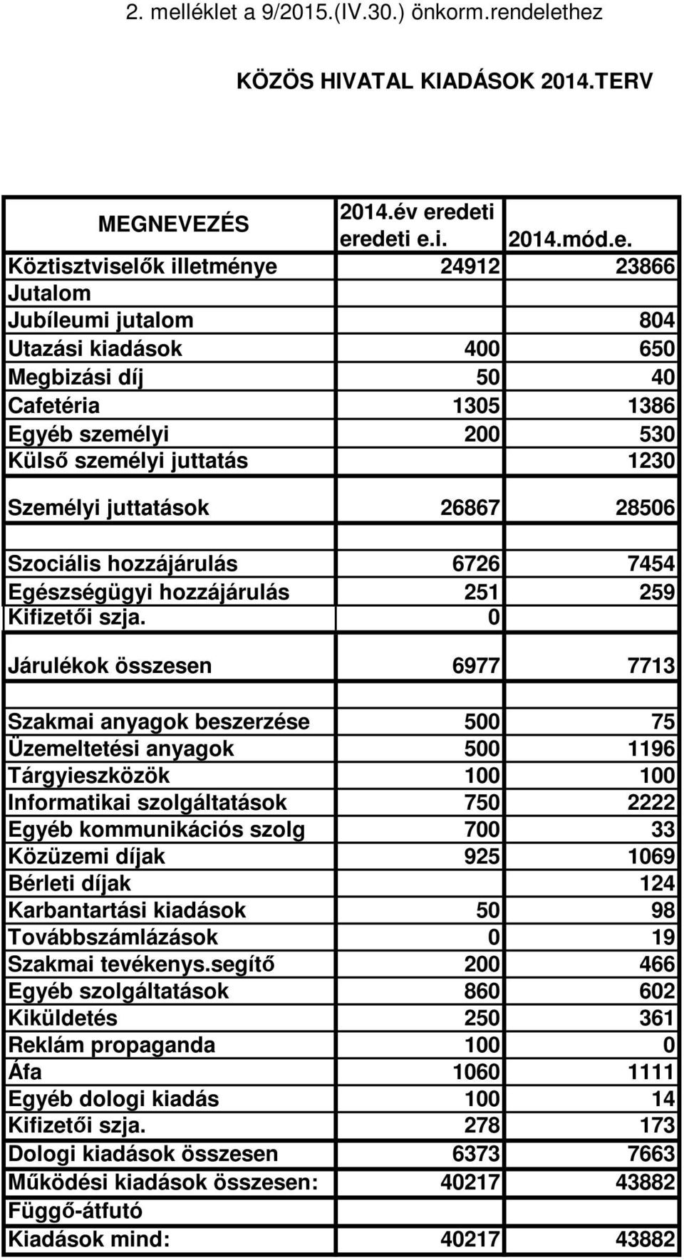 a 9/2015.(IV.30.) önkorm.ren