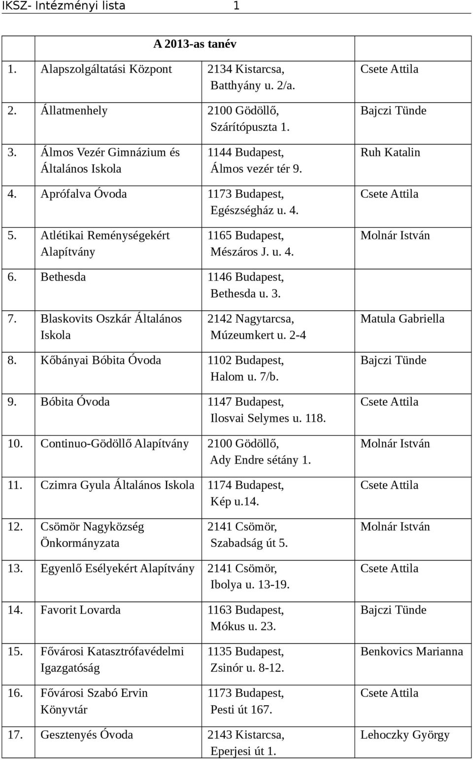 Atlétikai Reménységekért Alapítvány 1165 Budapest, Mészáros J. u. 4. 6. Bethesda 1146 Budapest, Bethesda u. 3. 7. Blaskovits Oszkár Általános Iskola 2142 Nagytarcsa, Múzeumkert u. 2-4 8.