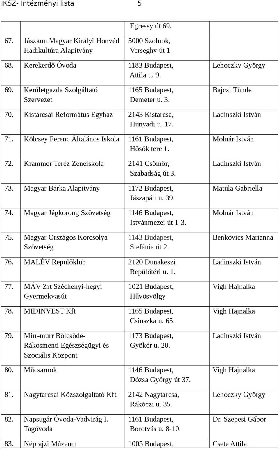 Magyar Bárka Alapítvány 1172 Budapest, Jászapáti u. 39. 74. Magyar Jégkorong Szövetség 1146 Budapest, Istvánmezei út 1-3. 75. Magyar Országos Korcsolya Szövetség 1143 Budapest, Stefánia út 2. 76.