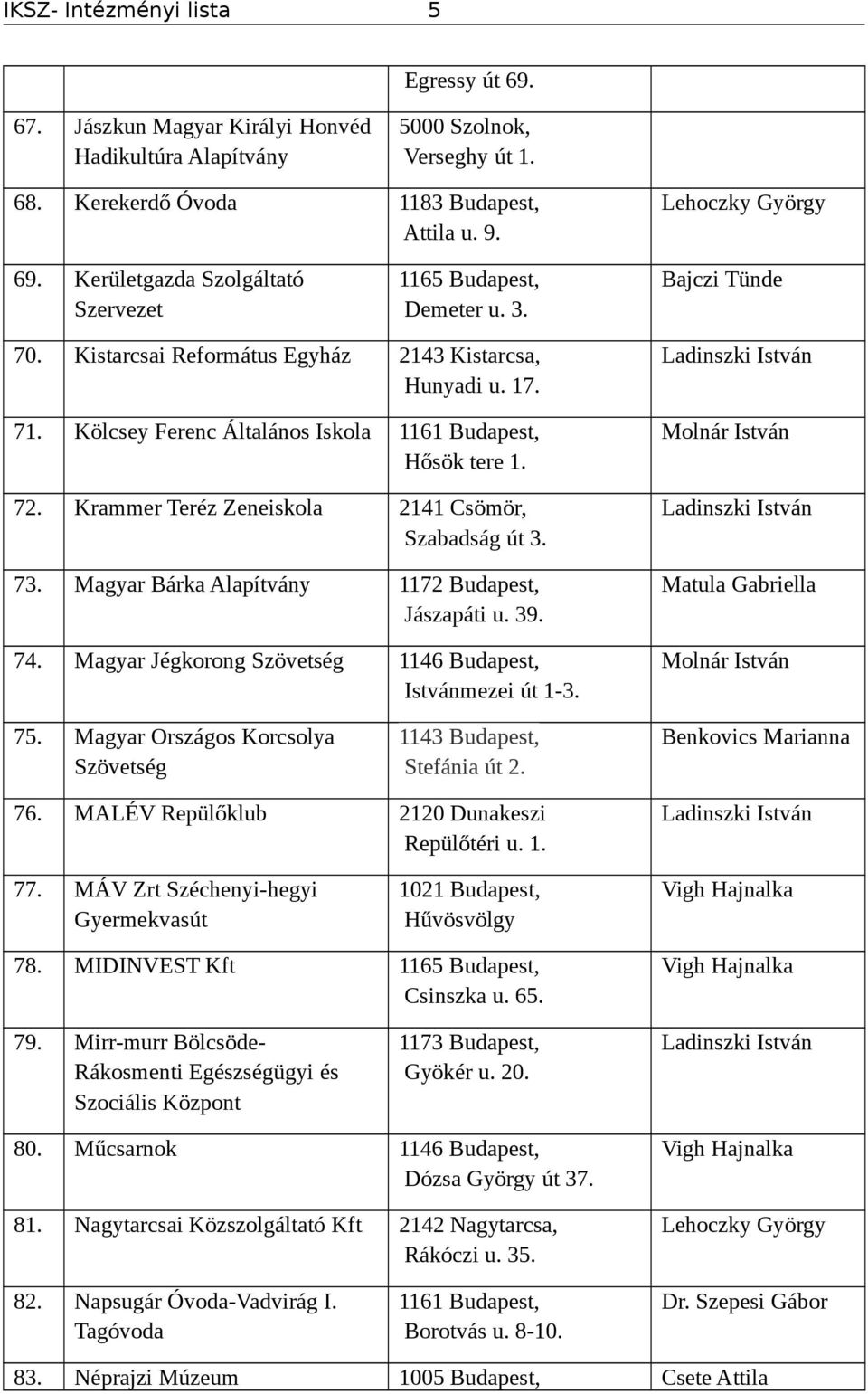 Magyar Bárka Alapítvány 1172 Budapest, Jászapáti u. 39. 74. Magyar Jégkorong Szövetség 1146 Budapest, Istvánmezei út 1-3. 75. Magyar Országos Korcsolya Szövetség 1143 Budapest, Stefánia út 2. 76.