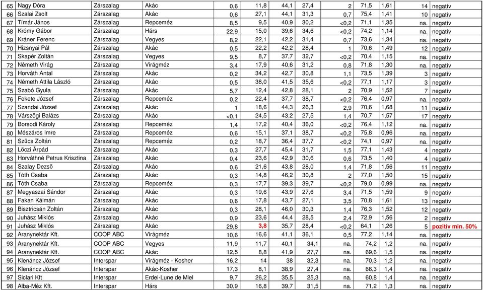 negatív 70 Hizsnyai Pál Zárszalag Akác 0,5 22,2 42,2 28,4 1 70,6 1,49 12 negatív 71 Skapér Zoltán Zárszalag Vegyes 9,5 8,7 37,7 32,7 <0,2 70,4 1,15 na.