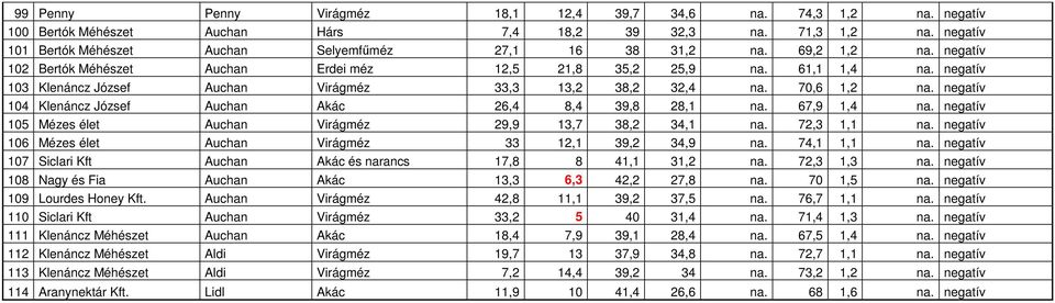 negatív 103 Klenáncz József Auchan Virágméz 33,3 13,2 38,2 32,4 na. 70,6 1,2 na. negatív 104 Klenáncz József Auchan Akác 26,4 8,4 39,8 28,1 na. 67,9 1,4 na.