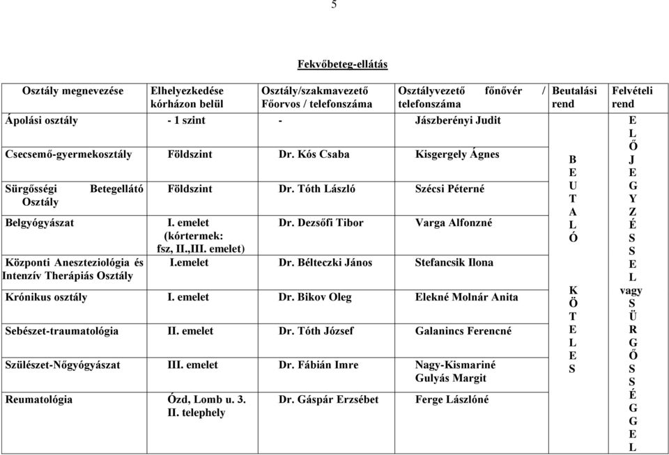 Tóth ászló zécsi Péterné I. emelet (kórtermek: fsz, II.,III. emelet) Dr. Dezsőfi Tibor Varga Alfonzné I.emelet Dr. Bélteczki János tefancsik Ilona Krónikus osztály I. emelet Dr.