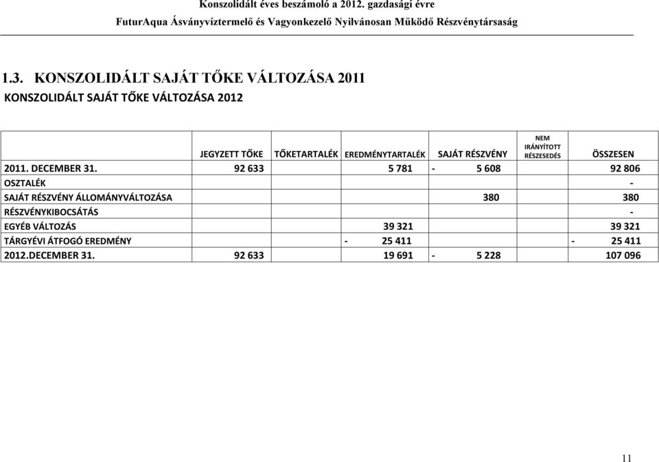 92 633 5 781-5 608 92 806 OSZTALÉK - SAJÁT RÉSZVÉNY ÁLLOMÁNYVÁLTOZÁSA 380 380 RÉSZVÉNYKIBOCSÁTÁS -