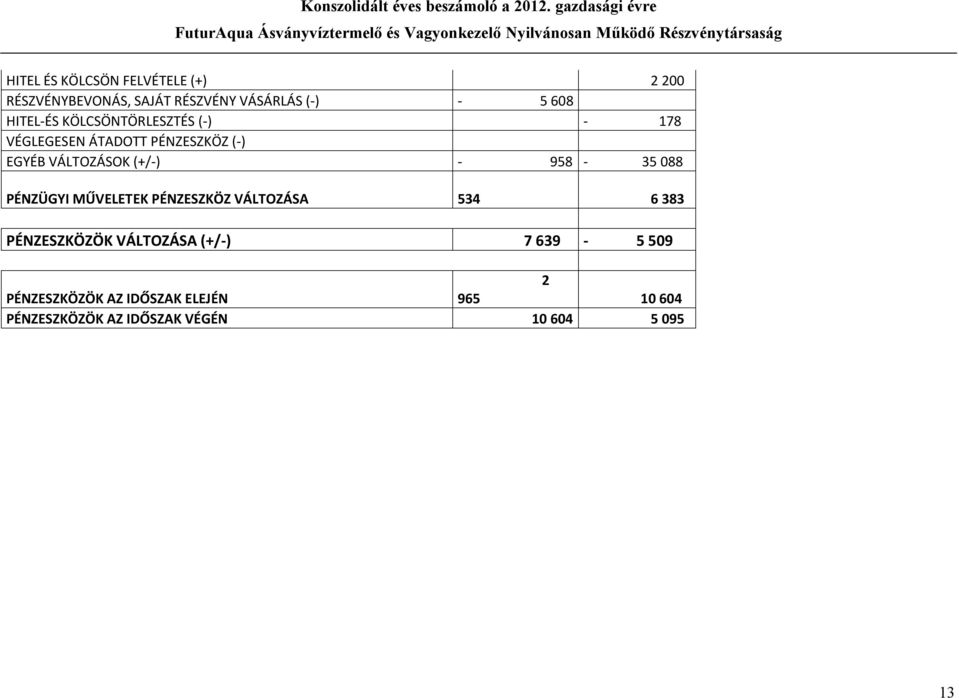 - 958-35 088 PÉNZÜGYI MŰVELETEK PÉNZESZKÖZ VÁLTOZÁSA 534 6 383 PÉNZESZKÖZÖK VÁLTOZÁSA (+/-) 7