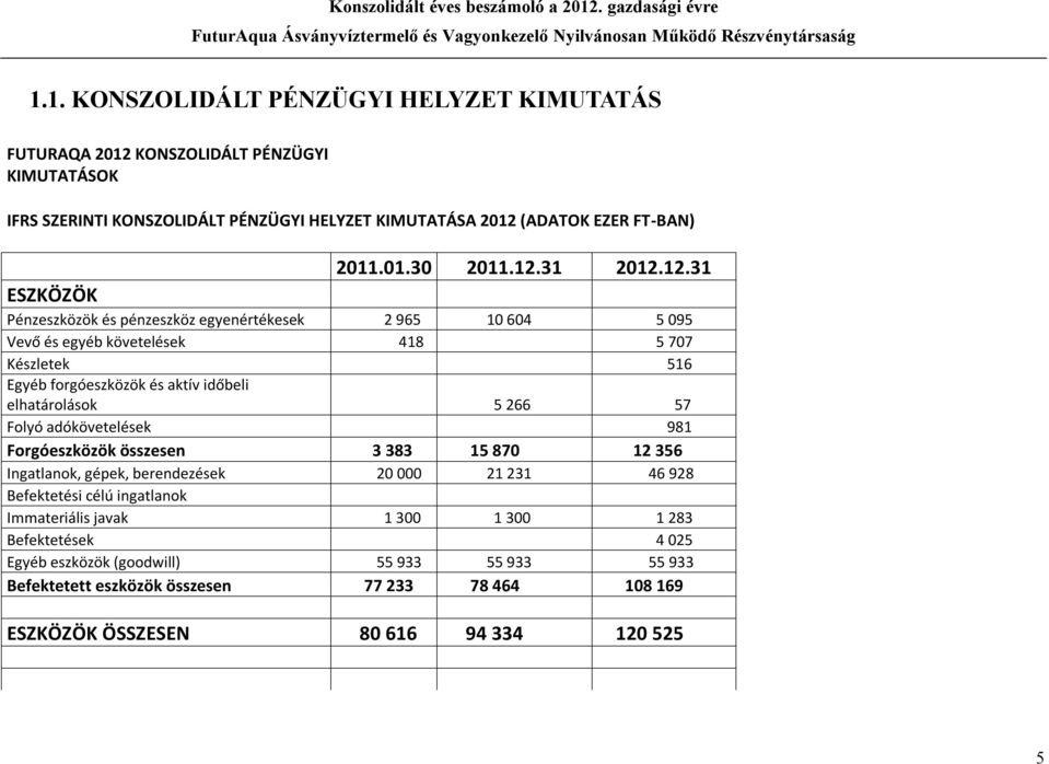 elhatárolások 5 266 57 Folyó adókövetelések 981 Forgóeszközök összesen 3 383 15 870 12 356 Ingatlanok, gépek, berendezések 20 000 21 231 46 928 Befektetési célú ingatlanok