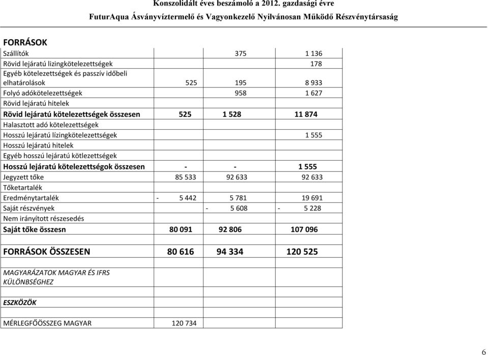 lejáratú kötlezettségek Hosszú lejáratú kötelezettségok összesen - - 1 555 Jegyzett tőke 85 533 92 633 92 633 Tőketartalék Eredménytartalék - 5 442 5 781 19 691 Saját részvények - 5