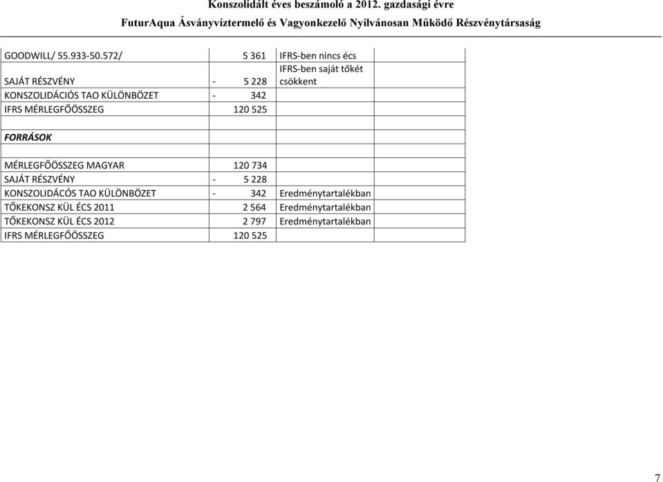 KÜLÖNBÖZET - 342 IFRS MÉRLEGFŐÖSSZEG 120 525 FORRÁSOK MÉRLEGFŐÖSSZEG MAGYAR 120 734 SAJÁT RÉSZVÉNY - 5