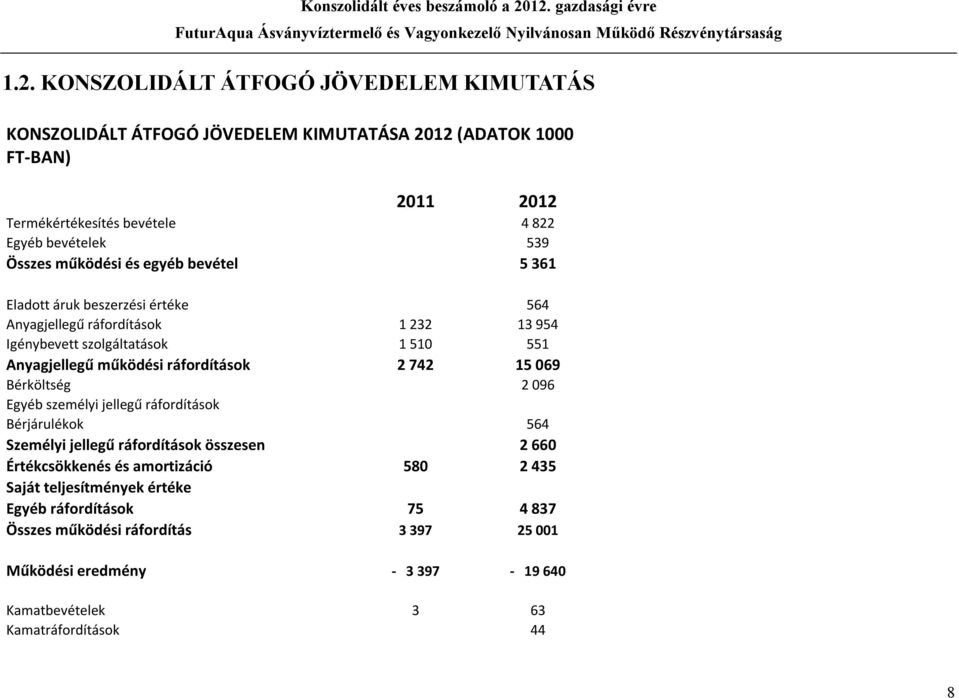 ráfordítások 2 742 15 069 Bérköltség 2 096 Egyéb személyi jellegű ráfordítások Bérjárulékok 564 Személyi jellegű ráfordítások összesen 2 660 Értékcsökkenés és amortizáció 580