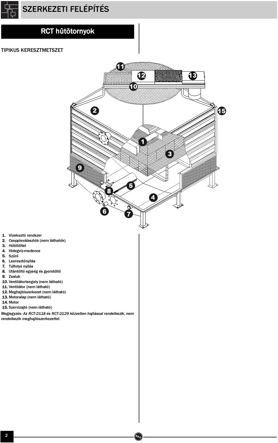 Ventilátortengely (nem látható) 11. Ventilátor (nem látható) 12. Meghajtószerkezet (nem látható) 13. Motoralap (nem látható) 14.
