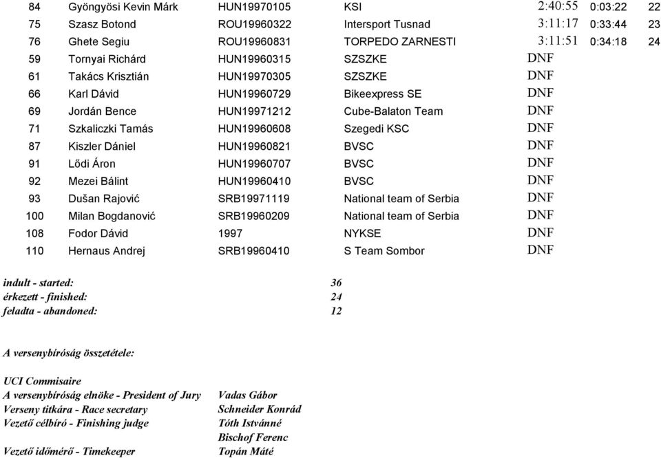 HUN19960608 Szegedi KSC DNF 87 Kiszler Dániel HUN19960821 BVSC DNF 91 Lődi Áron HUN19960707 BVSC DNF 92 Mezei Bálint HUN19960410 BVSC DNF 93 Dušan Rajović SRB19971119 National team of Serbia DNF 100