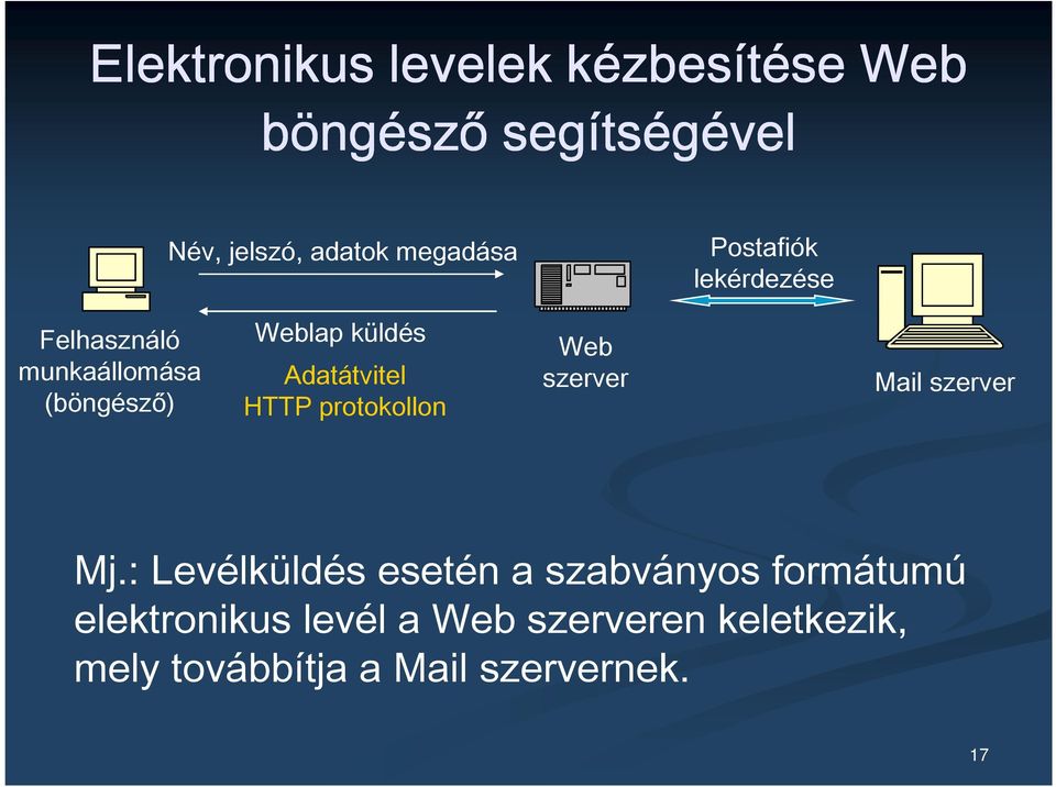 Adatátvitel HTTP protokollon Web szerver Mail szerver Mj.