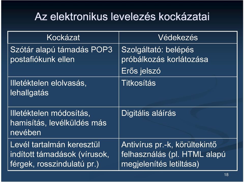 indított támadások (vírusok, férgek, rosszindulatú pr.