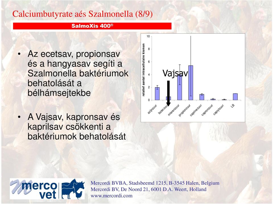 kiemen 8 6 4 2 0 Vajsav A Vajsav, kapronsav és kaprilsav csökkenti a baktériumok