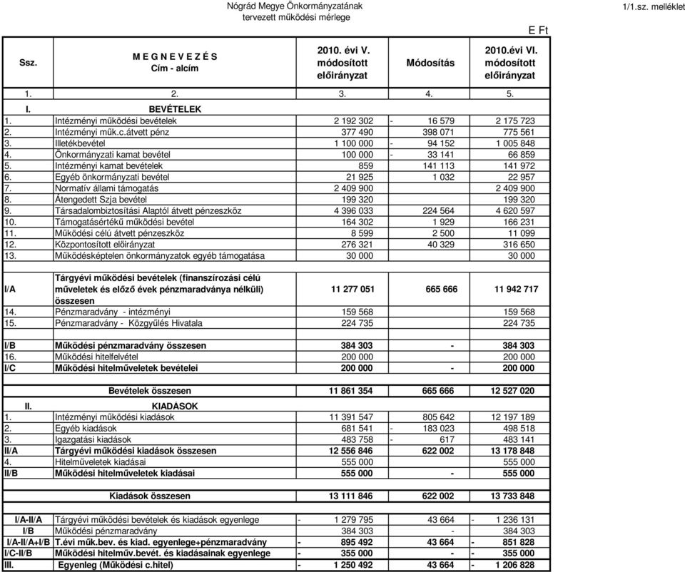 Illetékbevétel 1 100 000-94 152 1 005 848 4. Önkormányzati kamat bevétel 100 000-33 141 66 859 5. Intézményi kamat bevételek 859 141 113 141 972 6. Egyéb önkormányzati bevétel 21 925 1 032 22 957 7.