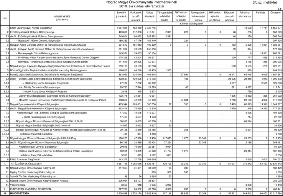 átadás juttatása Kiemelt előirányzatok 1. Szent Lázár Megyei Kórház Salgótarján 1 687 831 462 459 3 338 745 43 628 17 714 5 550 377 2.