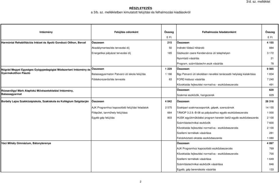 mellékletben kimutatott felújítási és felhalmozási kiadásokról Intézmény Felújítás célonként Összeg Felhalmozás feladatonként Összeg Harmóniai Rehabilitációs Intézet és Ápoló Gondozó Otthon, Bercel