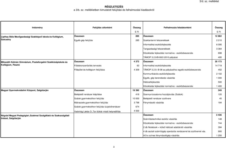 mellékletben kimutatott felújítási és felhalmozási kiadásokról Lipthay Béla Mezőgazdasági Szakképző Iskola és Kollégium, Szécsény Intézmény Felújítás célonként Összeg Felhalmozás feladatonként Összeg