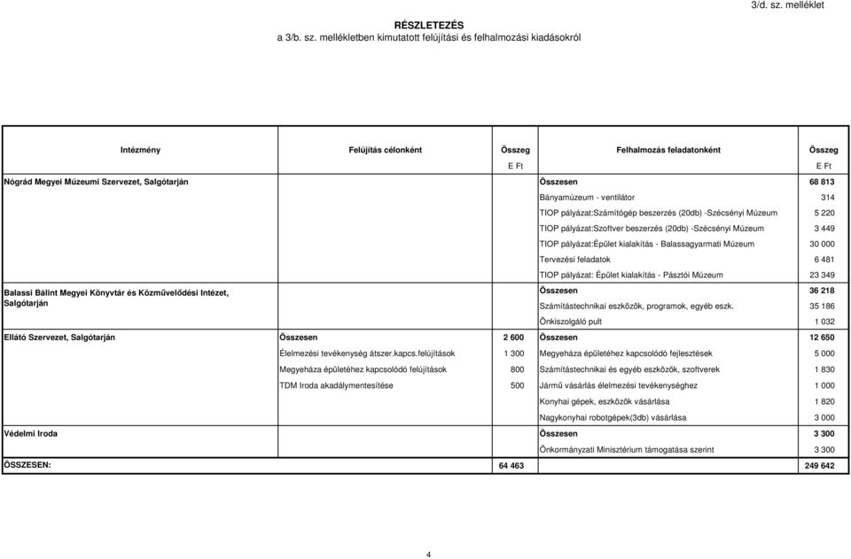 mellékletben kimutatott felújítási és felhalmozási kiadásokról Intézmény Felújítás célonként Összeg Felhalmozás feladatonként Összeg Nógrád Megyei Múzeumi Szervezet, Salgótarján Összesen 68 813