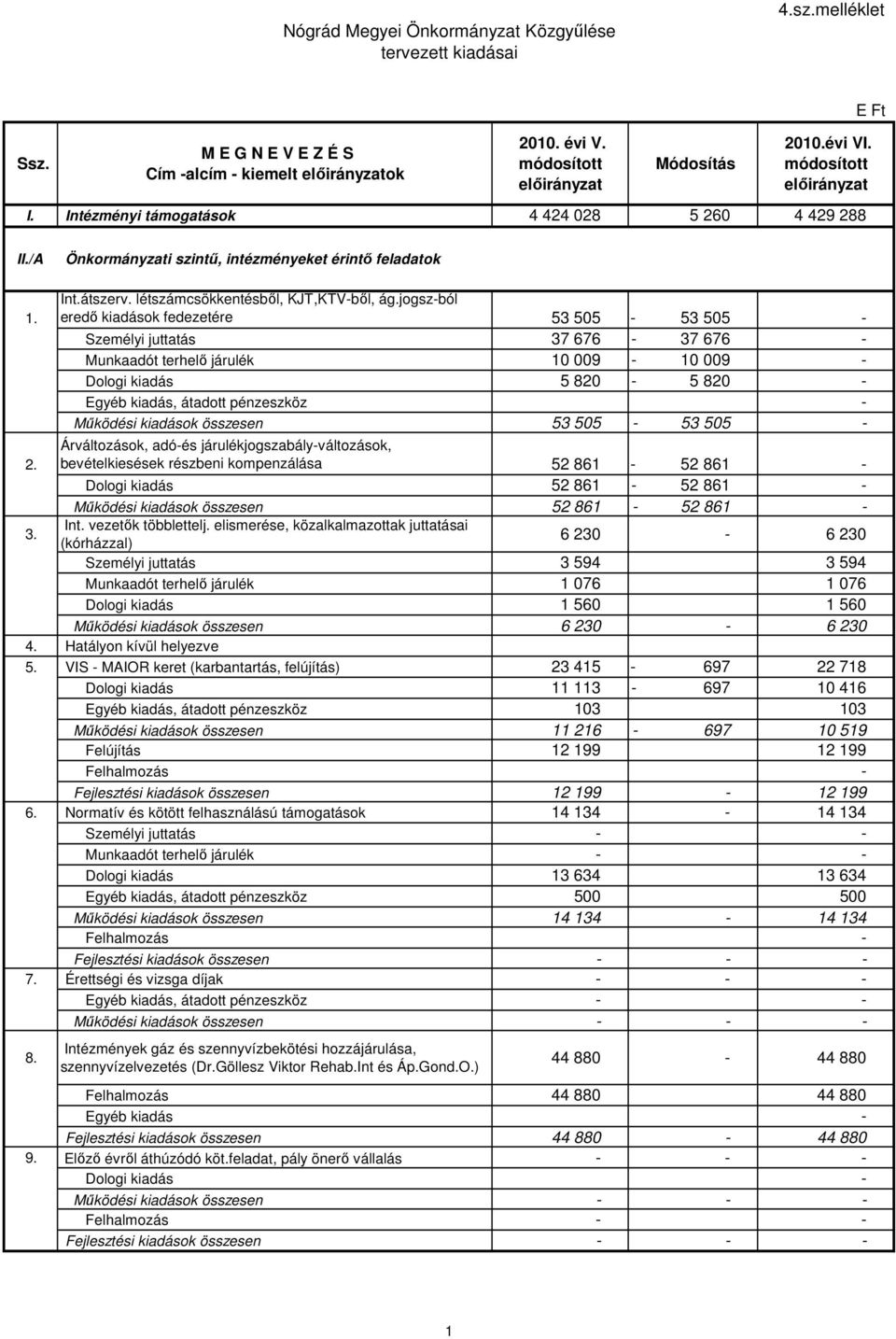 jogsz-ból eredő kiadások fedezetére 53 505-53 505 - Személyi juttatás 37 676-37 676 - Munkaadót terhelő járulék 10 009-10 009 - Dologi kiadás 5 820-5 820 - Egyéb kiadás, átadott pénzeszköz - Működési