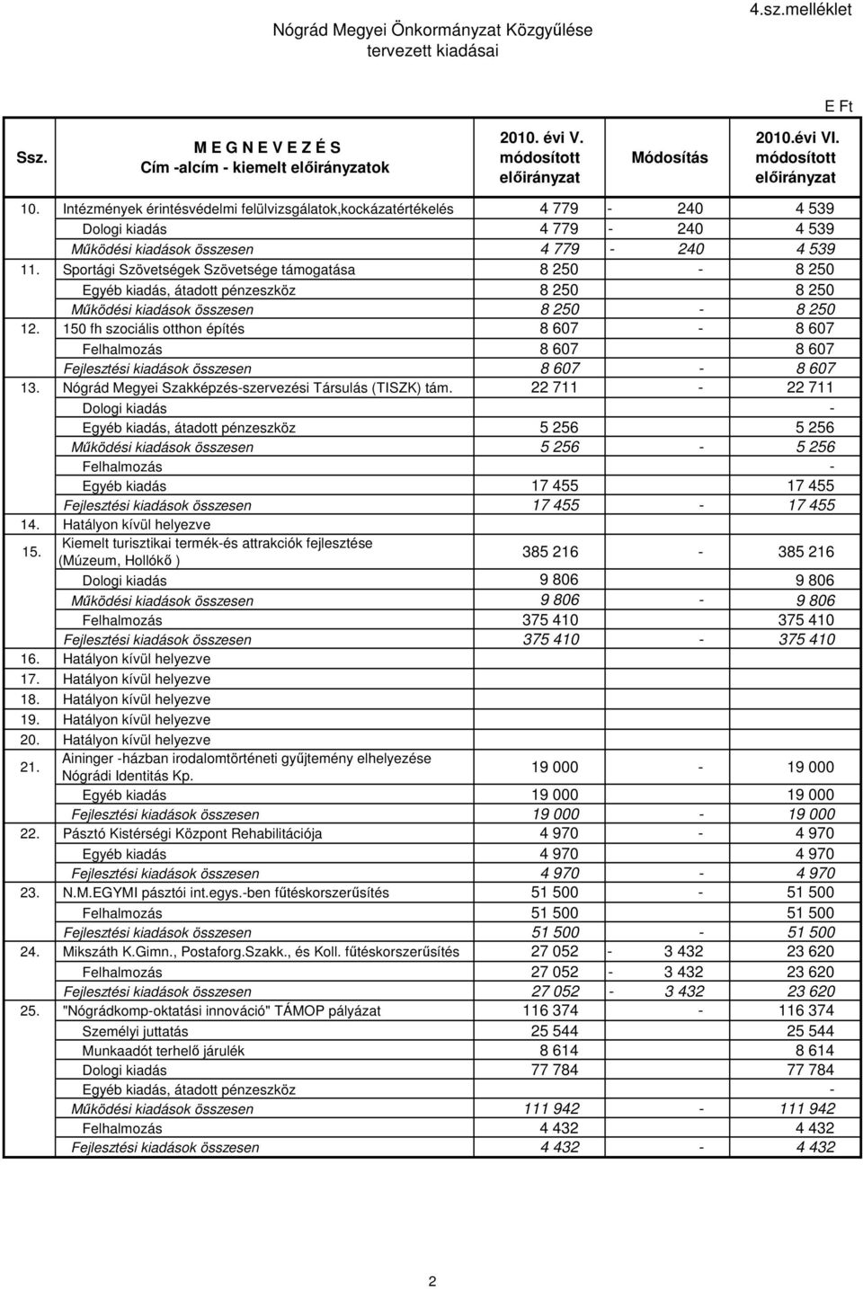 Sportági Szövetségek Szövetsége támogatása 8 250-8 250 Egyéb kiadás, átadott pénzeszköz 8 250 8 250 Működési kiadások összesen 8 250-8 250 12.