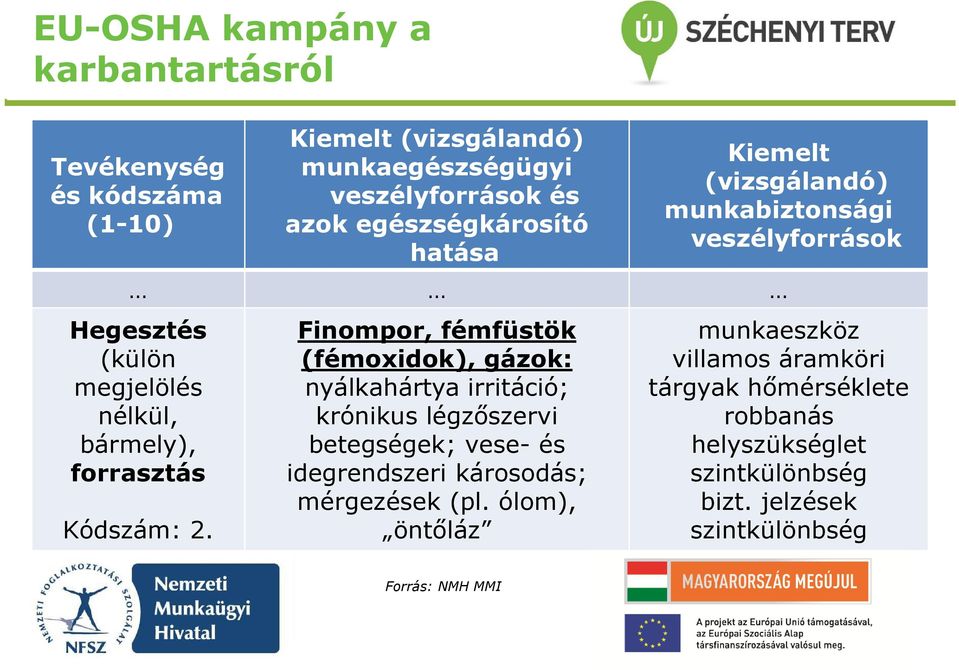 2. Finompor, fémfüstök (fémoxidok), gázok: nyálkahártya irritáció; krónikus légzőszervi betegségek; vese- és idegrendszeri károsodás;