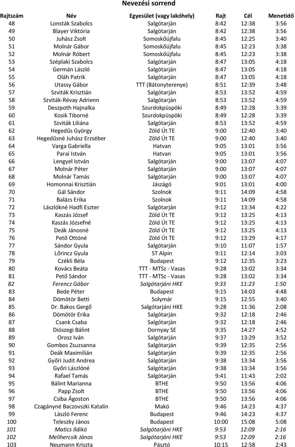 Gábor TTT (Bátonyterenye) 8:51 12:39 3:48 57 Szviták Krisztián Salgótarján 8:53 13:52 4:59 58 Szviták-Révay Adrienn Salgótarján 8:53 13:52 4:59 59 Deszpoth Hajnalka Szurdokpüspöki 8:49 12:28 3:39 60