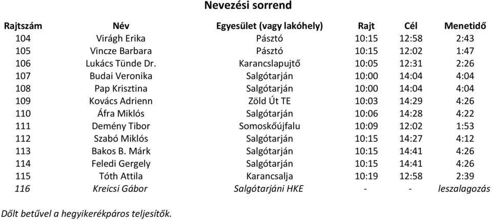 14:29 4:26 110 Áfra Miklós Salgótarján 10:06 14:28 4:22 111 Demény Tibor Somoskőújfalu 10:09 12:02 1:53 112 Szabó Miklós Salgótarján 10:15 14:27 4:12 113 Bakos B.