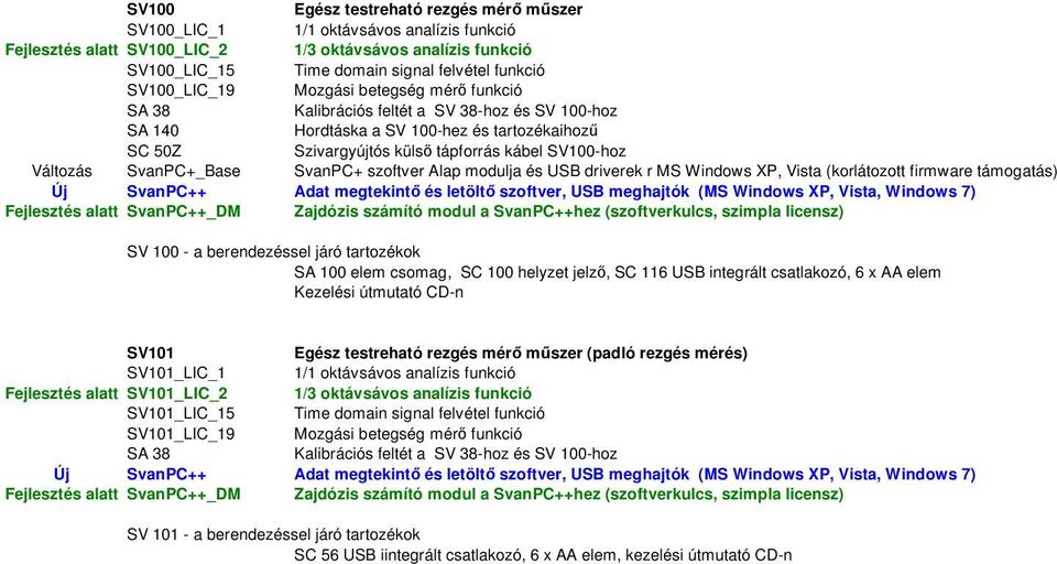 Változás SvanPC+_Base SvanPC+ szoftver Alap modulja és USB driverek r MS Windows XP, Vista (korlátozott firmware támogatás) Új SvanPC++ Adat megtekintő és letöltő szoftver, USB meghajtók (MS Windows