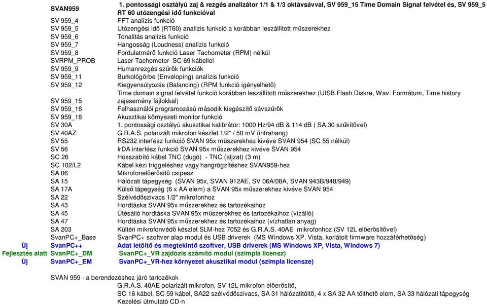 idő (RT60) analízis funkció a korábban leszállított műszerekhez SV 959_6 Tonalitás analízis funkció SV 959_7 Hangosság (Loudness) analízis funkció SV 959_8 Fordulatmérő funkció Laser Tachometer (RPM)