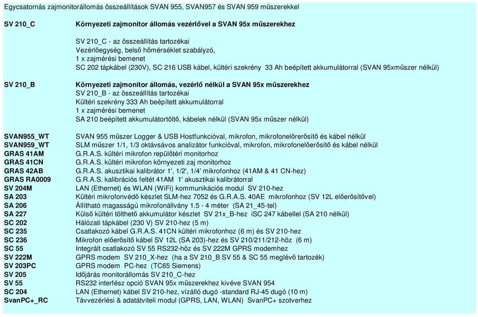 zajmonitor állomás, vezérlő nélkül a SVAN 95x műszerekhez SV 210_B - az összeállítás tartozékai Kültéri szekrény 333 Ah beépített akkumulátorral 1 x zajmérési bemenet SA 210 beépített