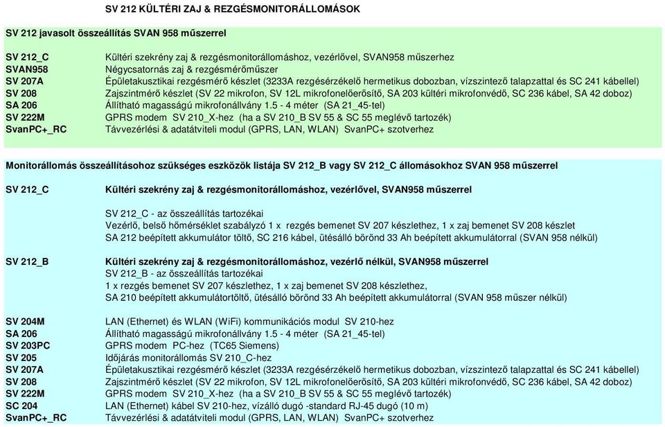 (SV 22 mikrofon, SV 12L mikrofonelőerősítő, SA 203 kültéri mikrofonvédő, SC 236 kábel, SA 42 doboz) GPRS modem SV 210_X-hez (ha a SV 210_B SV 55 & SC 55 meglévő tartozék) Távvezérlési & adatátviteli