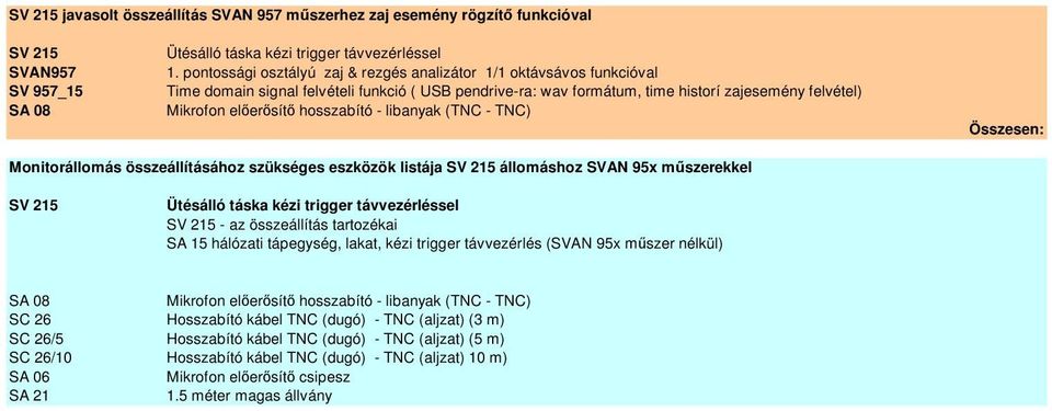 hosszabító - libanyak (TNC - TNC) Összesen: Monitorállomás összeállításához szükséges eszközök listája SV 215 állomáshoz SVAN 95x műszerekkel SV 215 Ütésálló táska kézi trigger távvezérléssel SV 215