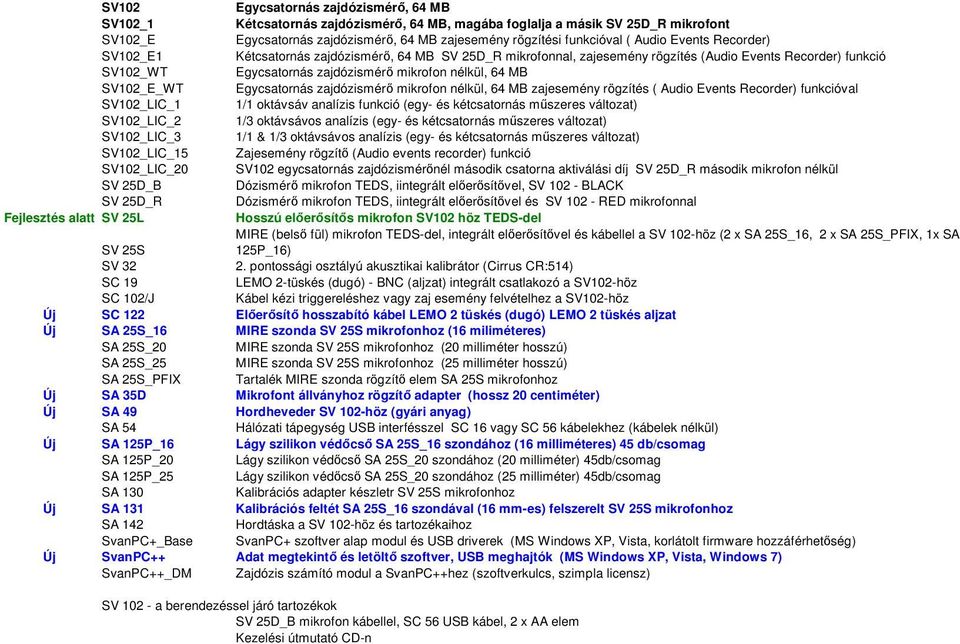 SV102_E_WT Egycsatornás zajdózismérő mikrofon nélkül, 64 MB zajesemény rögzítés ( Audio Events Recorder) funkcióval SV102_LIC_1 1/1 oktávsáv analízis funkció (egy- és kétcsatornás műszeres változat)