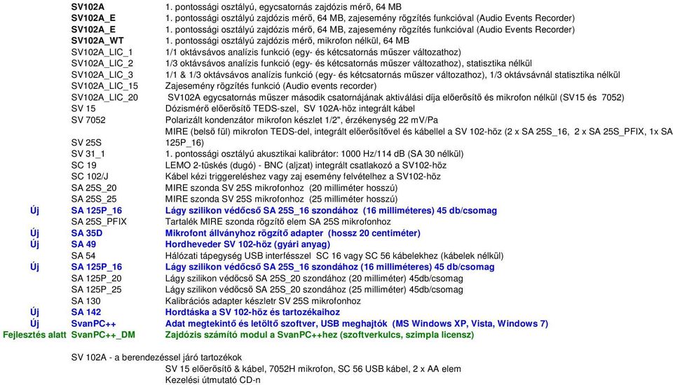 pontossági osztályú zajdózis mérő, mikrofon nélkül, 64 MB SV102A_LIC_1 1/1 oktávsávos analízis funkció (egy- és kétcsatornás műszer változathoz) SV102A_LIC_2 1/3 oktávsávos analízis funkció (egy- és