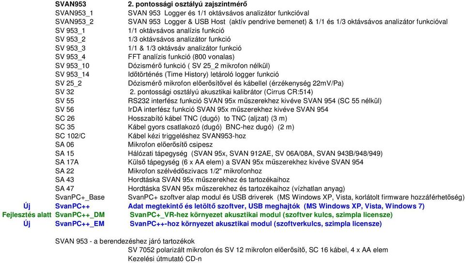 funkcióval SV 953_1 1/1 oktávsávos analízis funkció SV 953_2 1/3 oktávsávos analizátor funkció SV 953_3 1/1 & 1/3 oktávsáv analizátor funkció SV 953_4 FFT analízis funkció (800 vonalas) SV 953_10